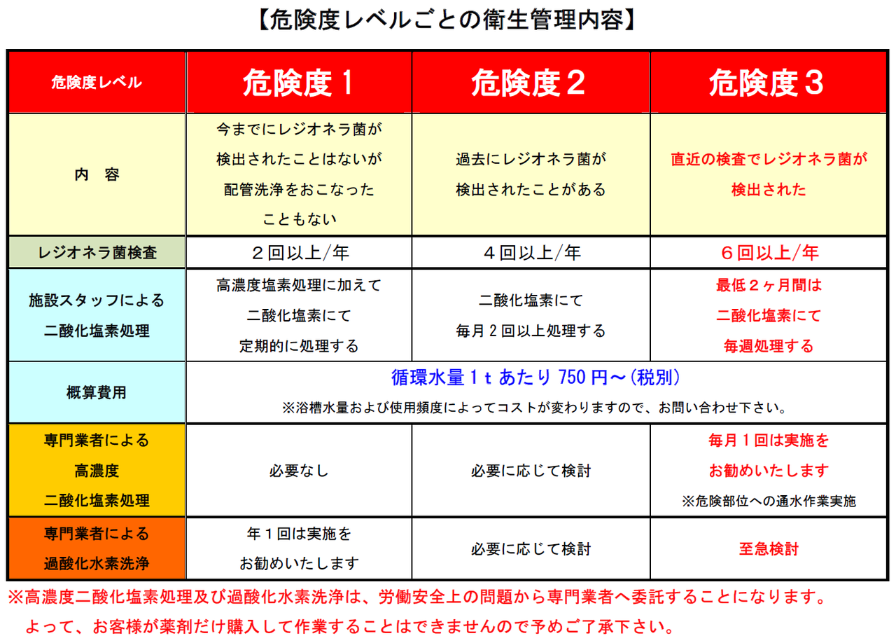 危険度レベルごとの衛生管理.png