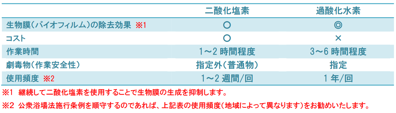 二酸化塩素と過酸化水素の比較表.png